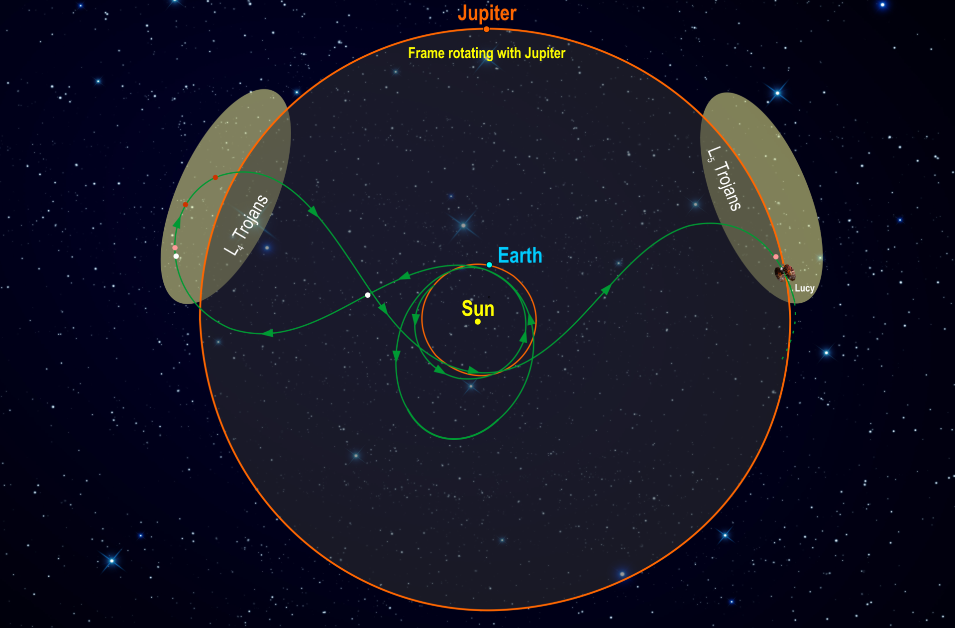 A Lucy űrszonda tervezett pályája, a trójai kisbolygók két csoportjával.