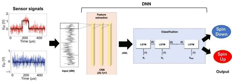 A DNN osztályozó (classifier) architektúrája.