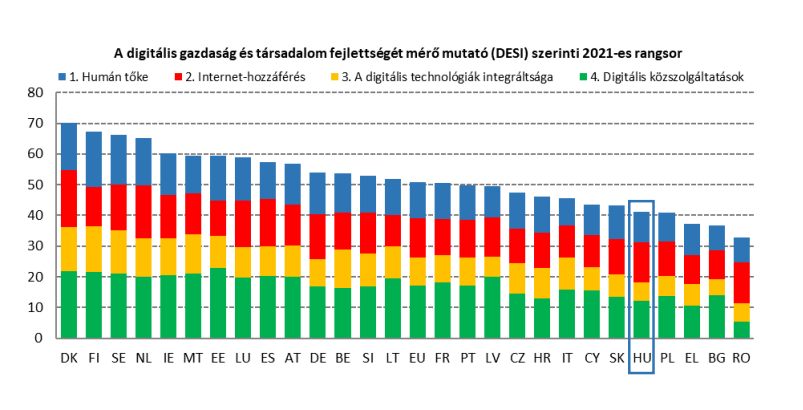 Három helyet rontott, így Magyarország már csak a 23. az EU 27 országa között a digitális fejlettségi rangsorban