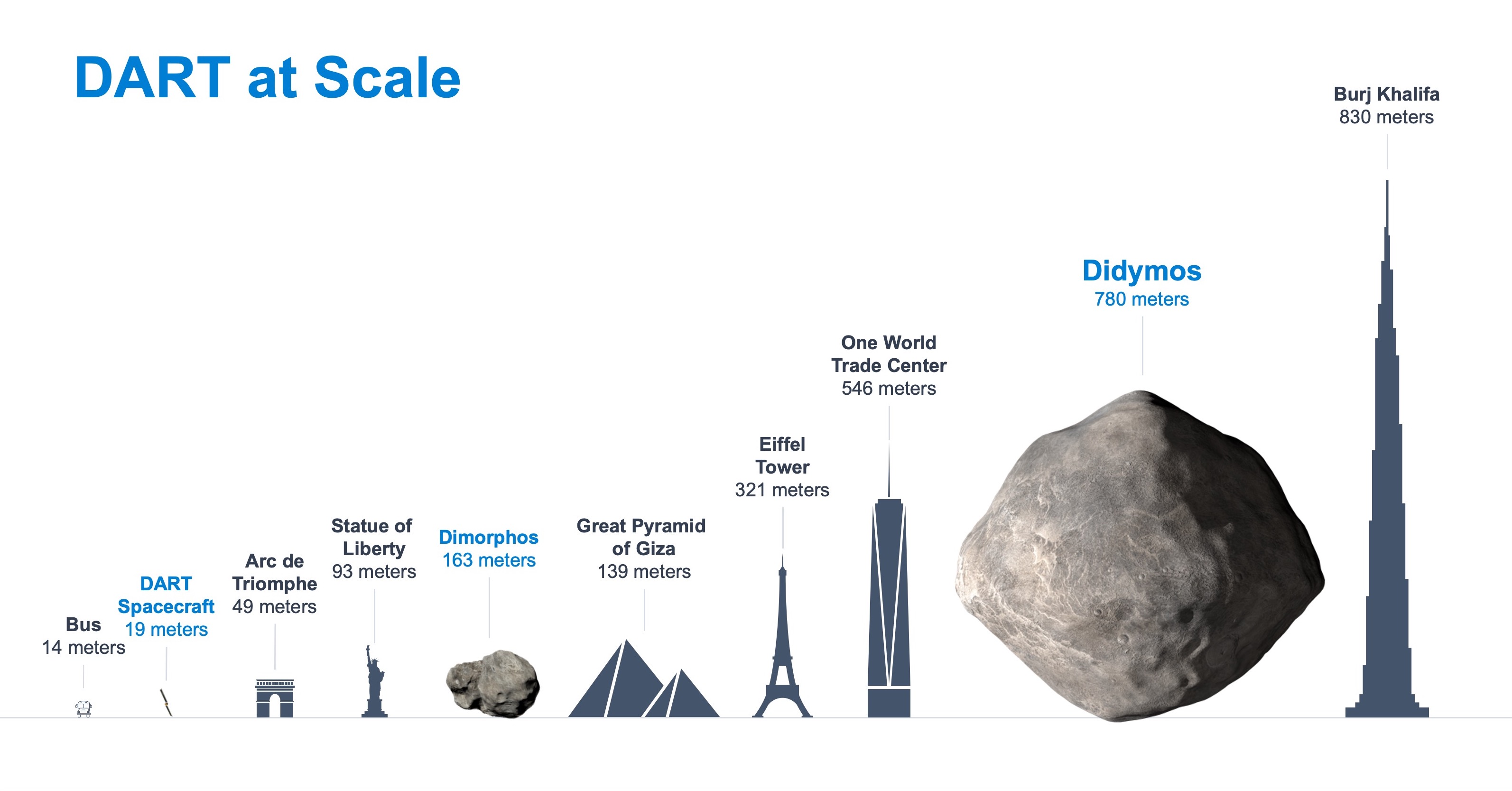 A Didymos, a Dimorphos és a Dart űrszonda mérete földi épületekhez és objektumokhoz viszonyítva
