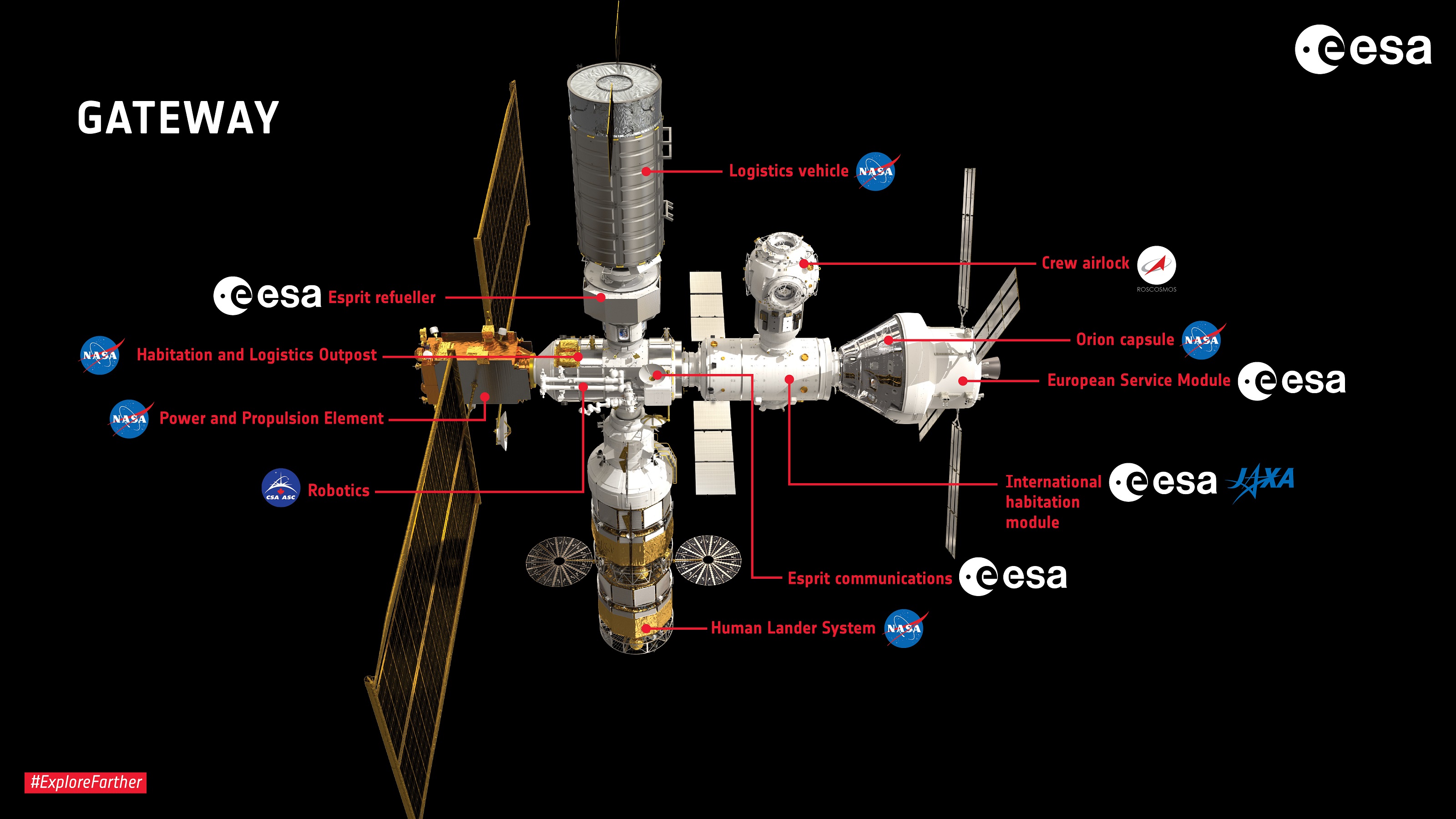 A Hold körüli Gateway űrállomás moduljai
