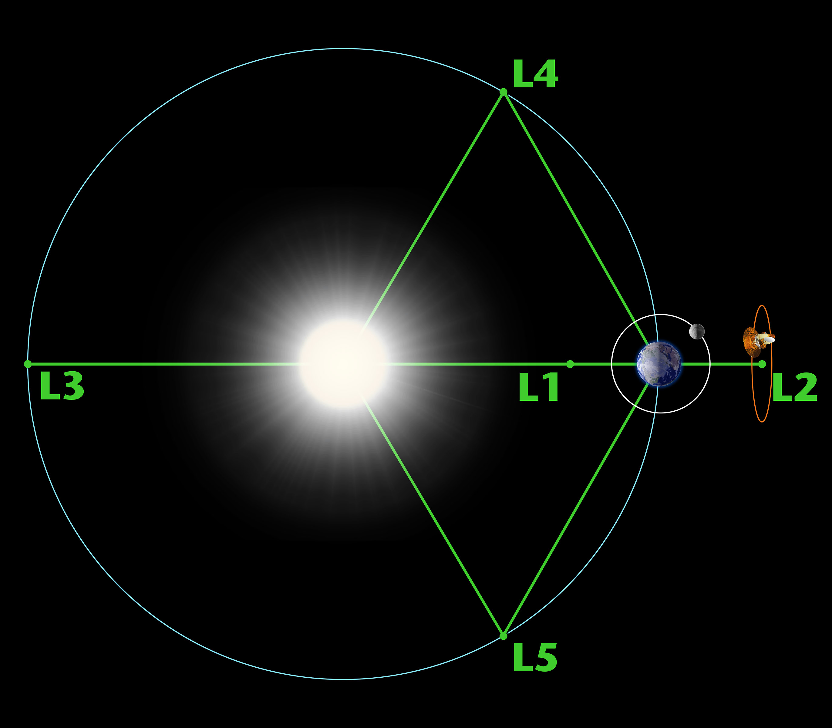 A James Webb a Lagrange-2 pontból fogja vizsgálni az univerzumot, a Földtől 1,5 millió kilométerre