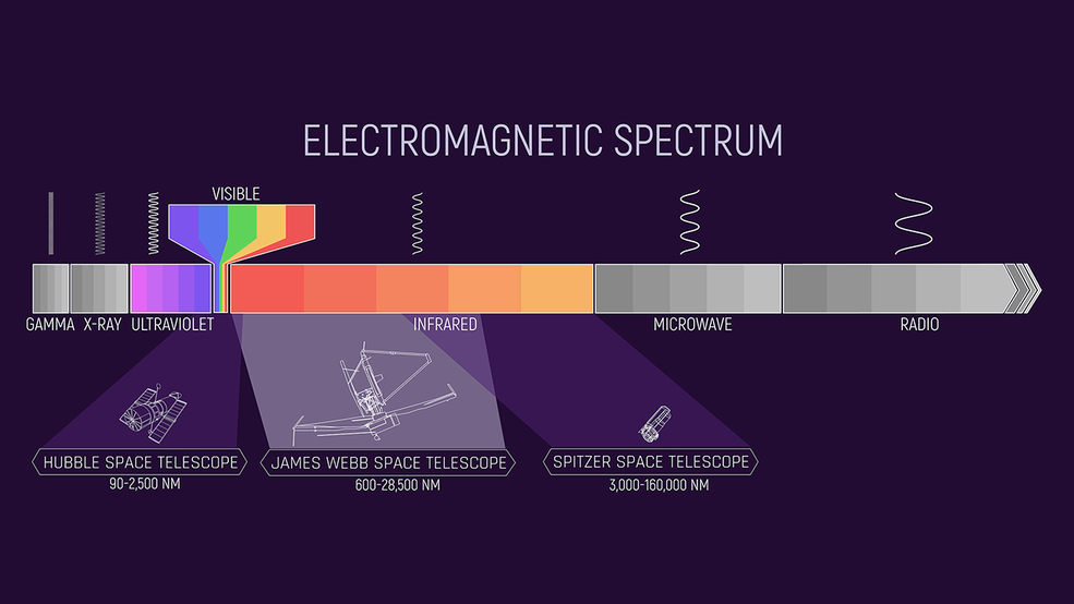 A James Webb az elektromágneses spektrum főként közeli-infravörös és közép-infravörös tartományában mér majd