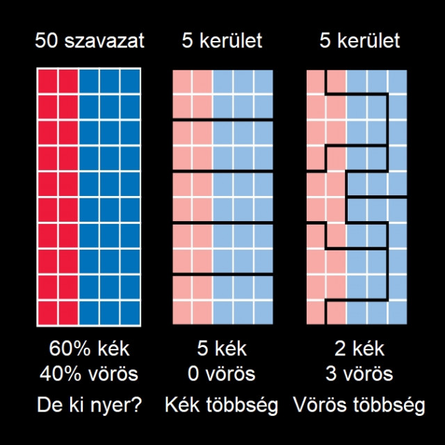 Az arányos képviselet azt jelent, hogy 60% szavazat 60% mandátumot ad. Az egyéni választókerületi rendszerek viszont durva aránytalanságokat teremthetnek.