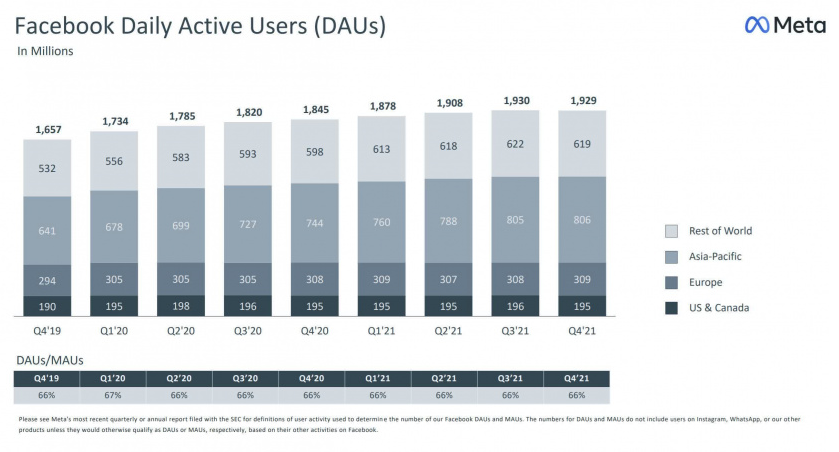 A Facebook napi aktív felhasználói (millió)