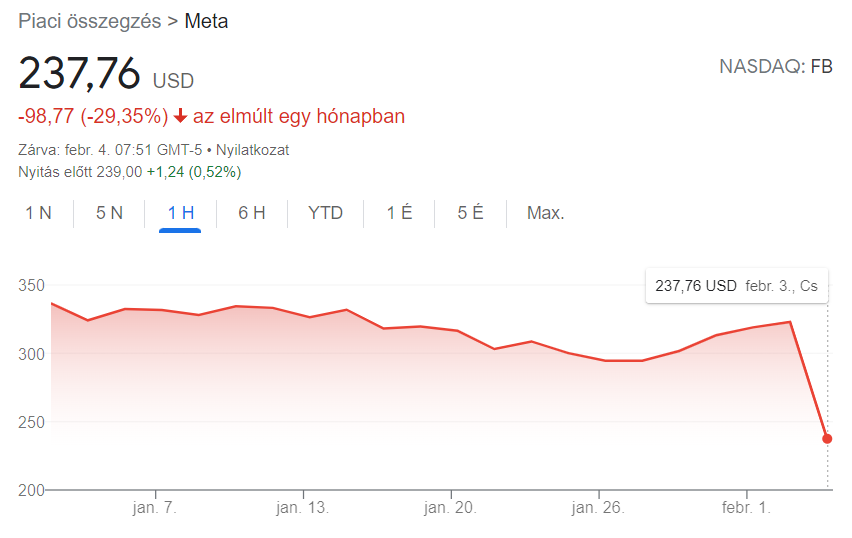 A Meta részvényárfolyama 2022. január 4. és február 4. között