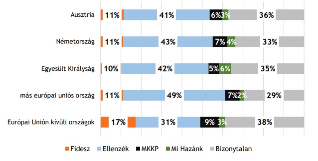 A kivándorolt magyarok pártpreferencia-eloszlása országcsoportonként