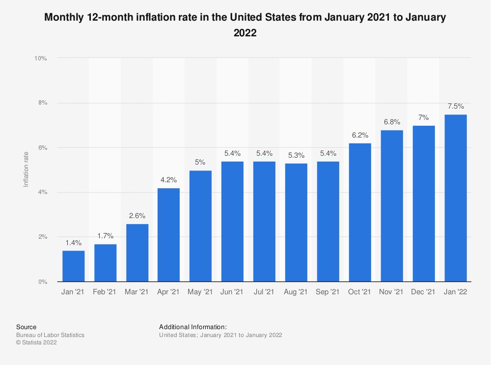 Az amerikai infláció éves mértéke, havi bontásban, tavaly januártól.