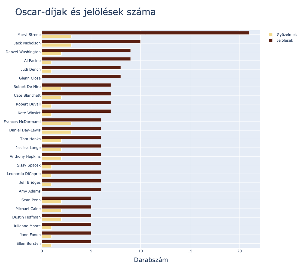 Az Oscar-jelölések (barna) és győzelmek (arany) száma az egyes vezető színészeknél, ezen két mérőszám szerinti csökkenő sorrendben