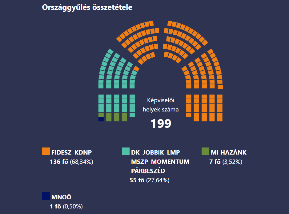 Megvan a Fidesz-KDNP 136. mandátuma is