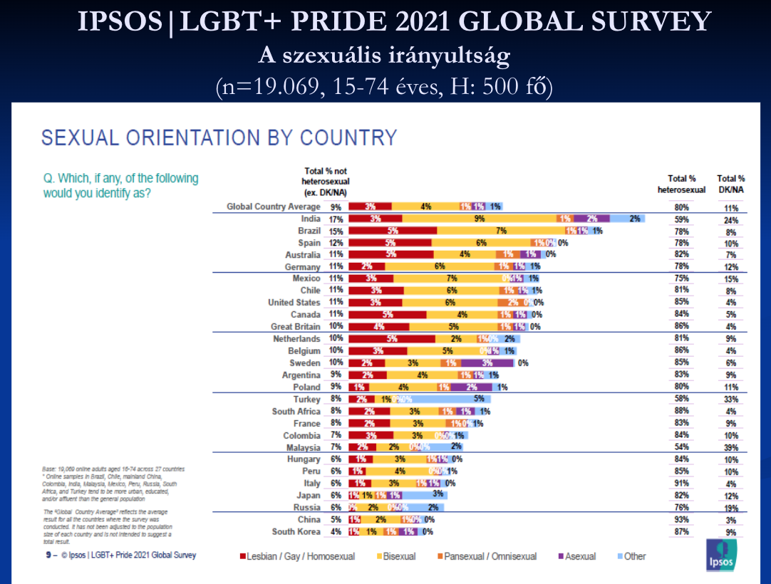 Heteroszexuálisok és homoszexuálisok országonkénti aránya egy 2021-es globális felmérés szerint