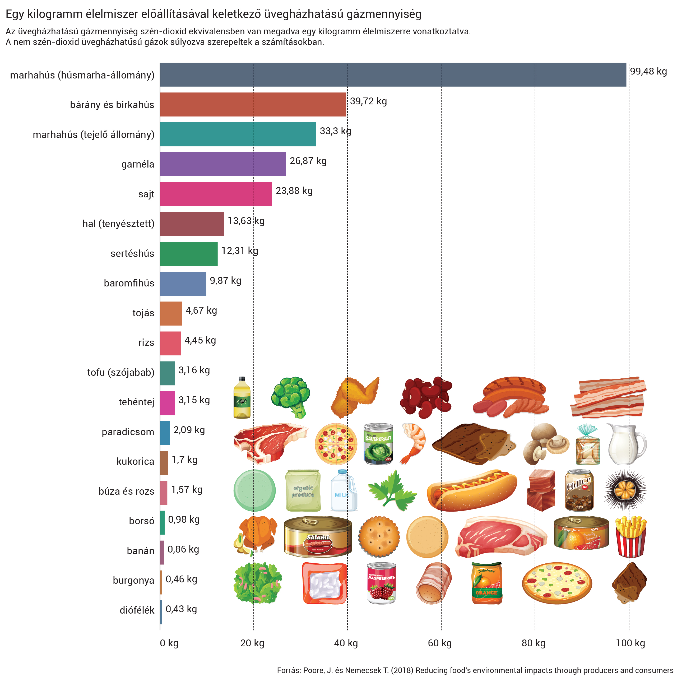 Egy kilogramm élelmiszer előállítása a húsfélék esetében jár a legnagyobb karbonkibocsátással