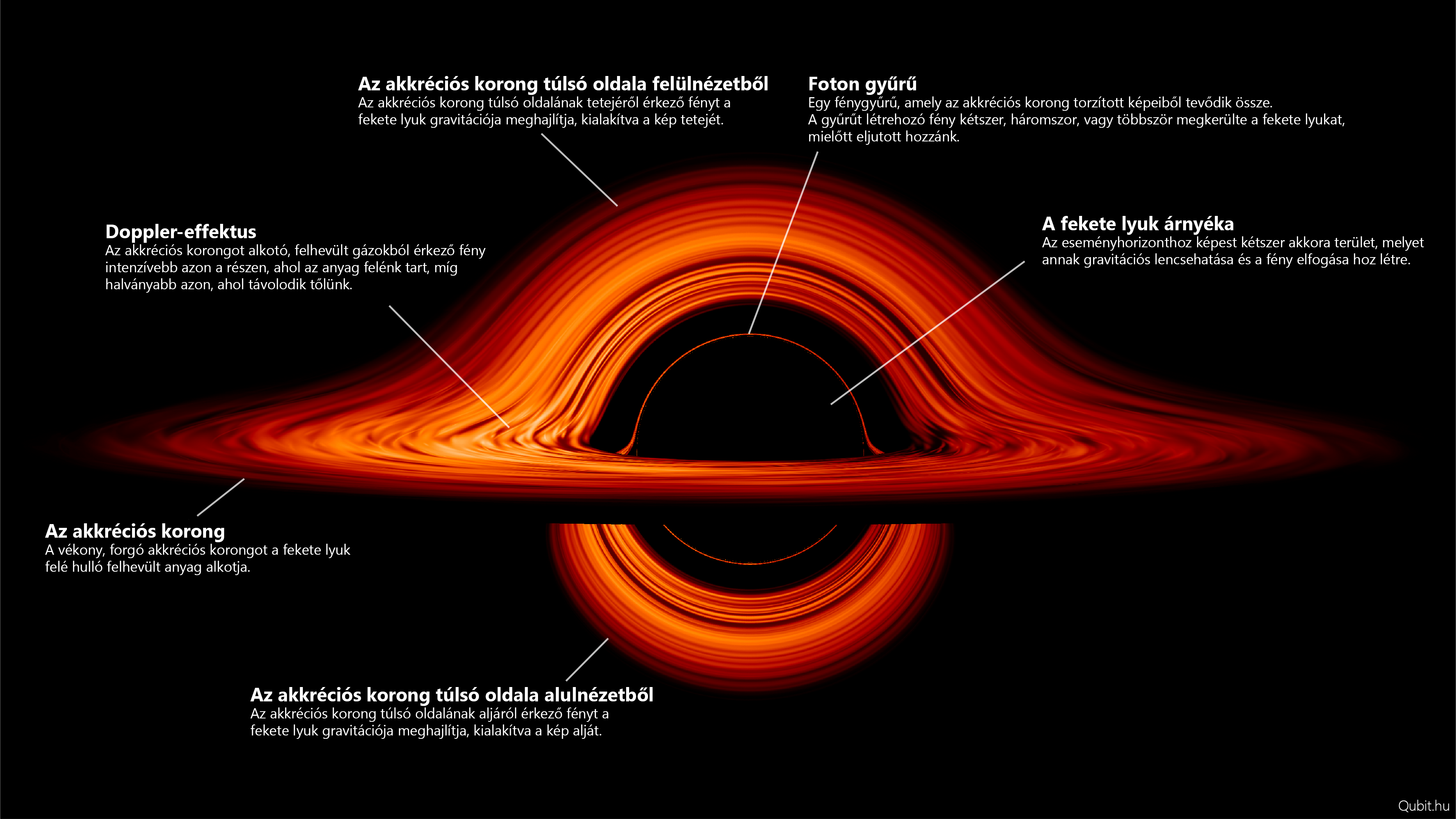 Egy oldalról nézett fekete lyuk eseményhorizontját körülvevő struktúrák a NASA vizualizációján