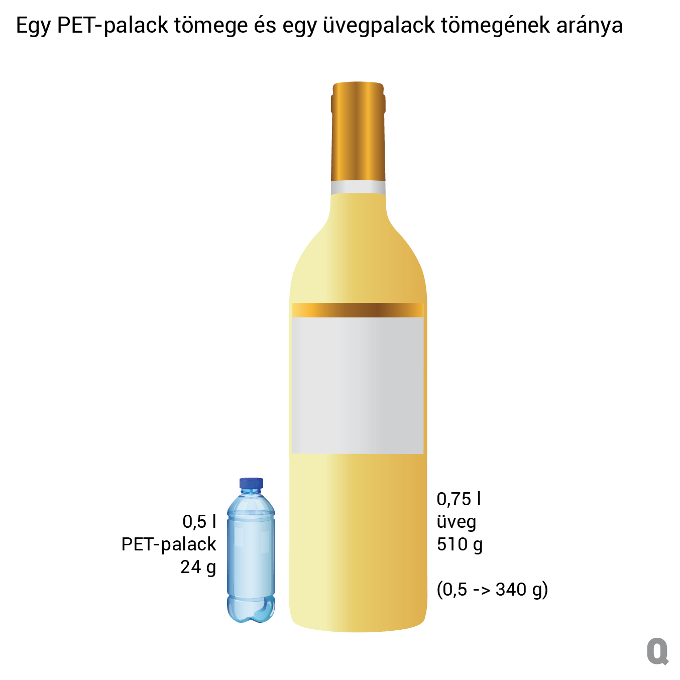 Egy PET-palack tömege és egy üvegpalack tömegének aránya