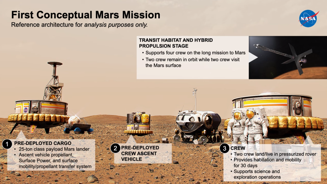 A NASA felvázolta, hogyan nézhet majd ki az első emberes Mars-expedíció