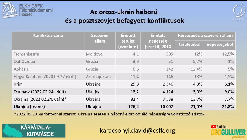 Karácsony Dávid táblázatban foglalta össze, hogy mekkora területet és hány embert érintenek a volt Szovjetunió területén zajló, az ukrán kivételével befagyott konfliktusok.