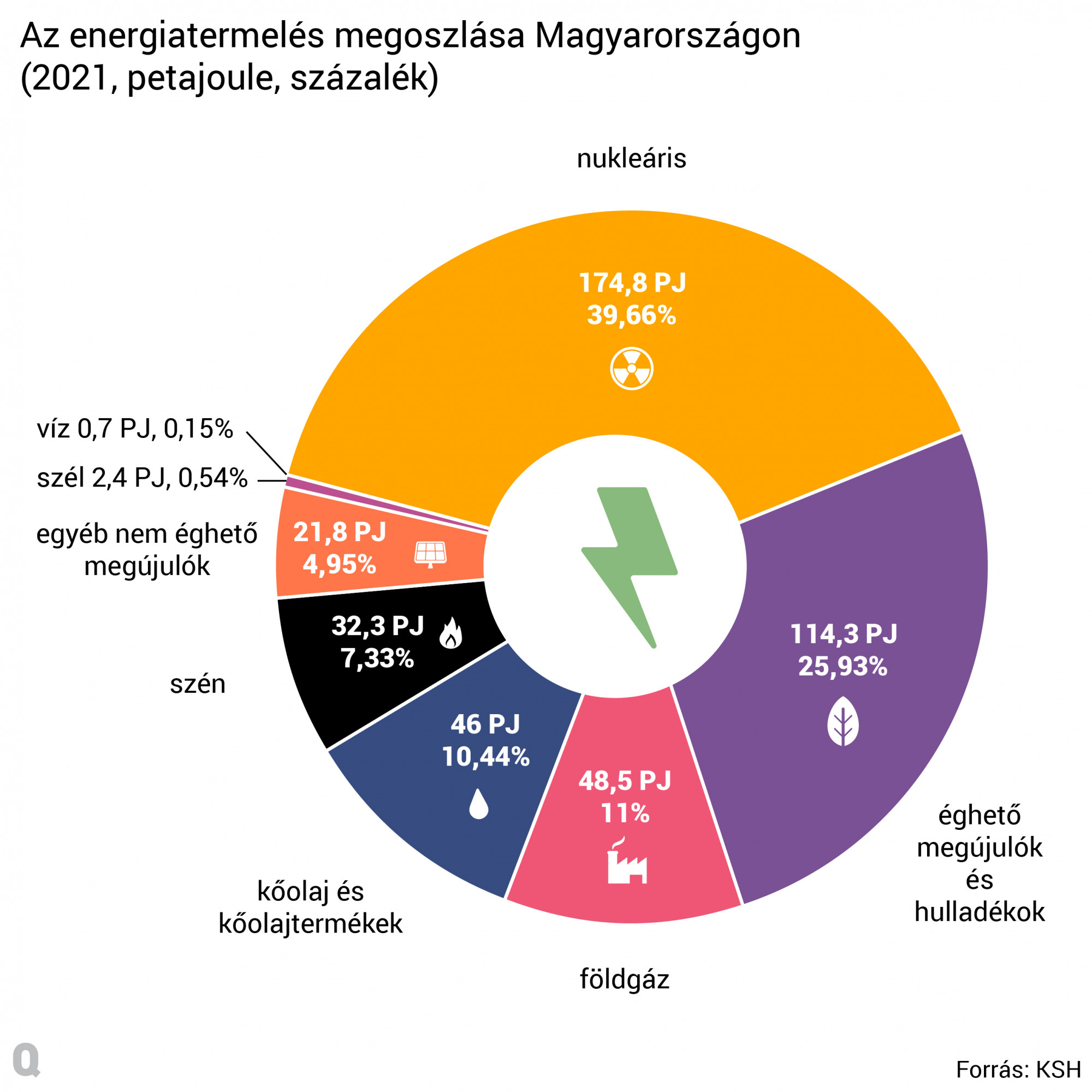 A magyarországi energiatermelés megoszlása a különböző energiahordozók között.