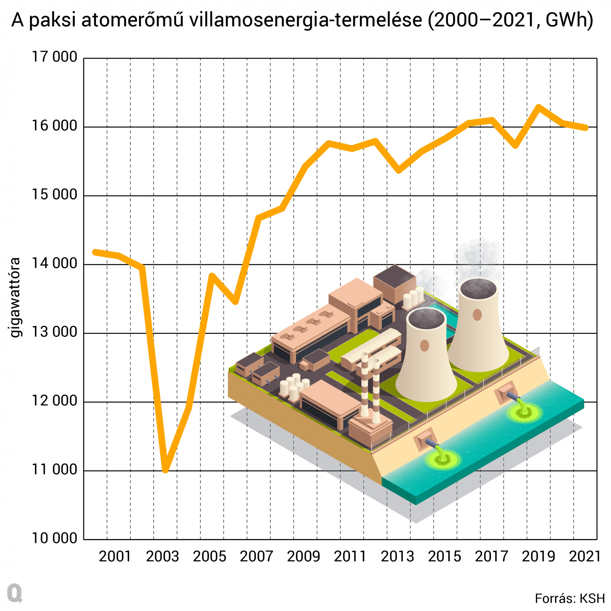 A paksi atomerőmű villamosenergia-termelése. Az erőmű teljesítménye kb. harmada Magyarország jelenlegi napenergia-termelési kapacitásának.