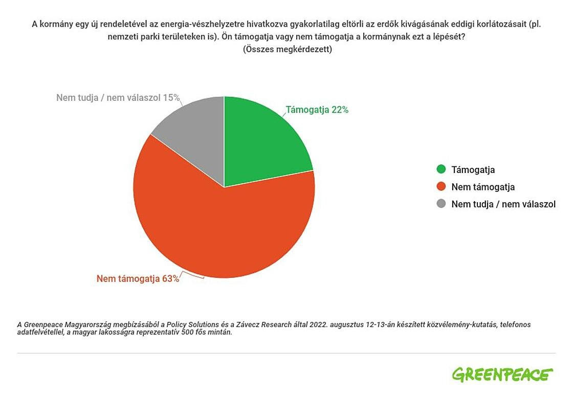 A magyarok többsége elutasítja, hogy a kormány az erdők pusztításával kezelje az energiaválságot