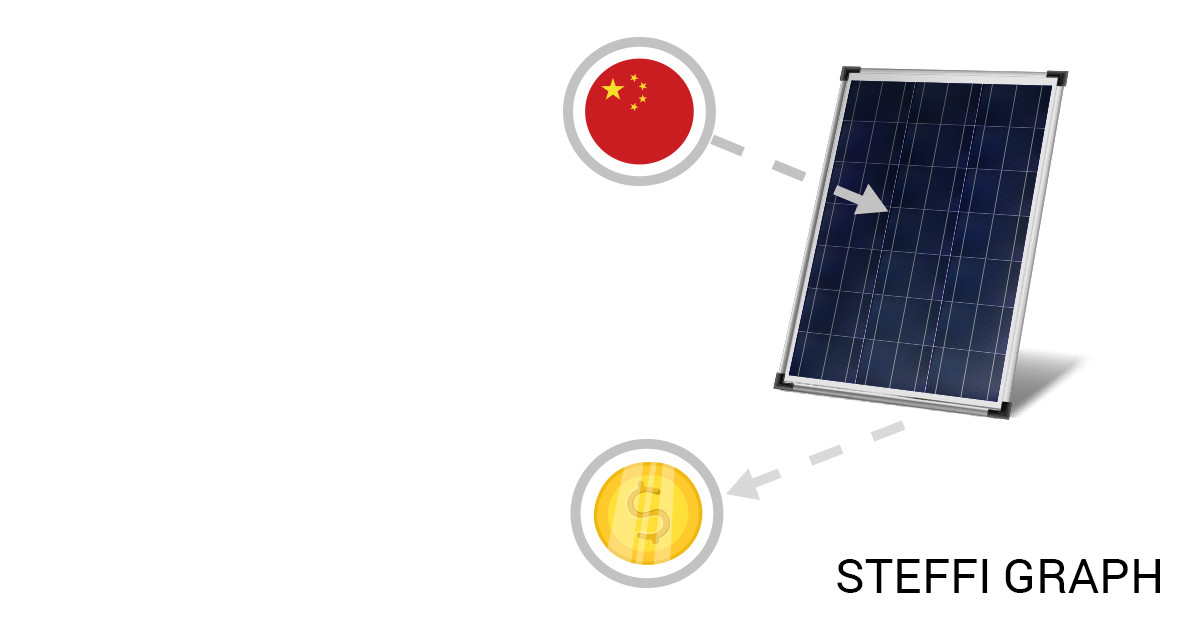 A globális napelempiacot főleg Kína szolgálja ki, és nem is keres vele rosszul