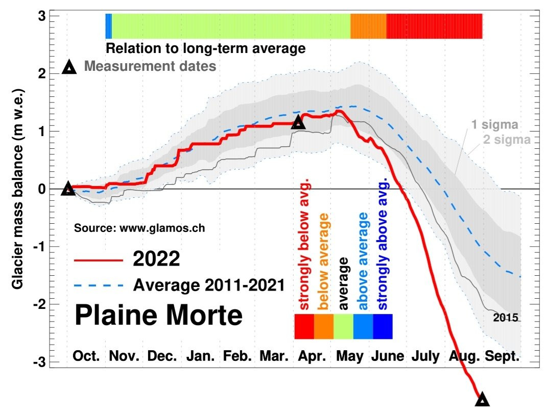 A Plaine Morte gleccser tömegegyensúlyának változása idén (piros vonal) és a megelőző 10 év átlagát véve (kék szaggatott vonal)