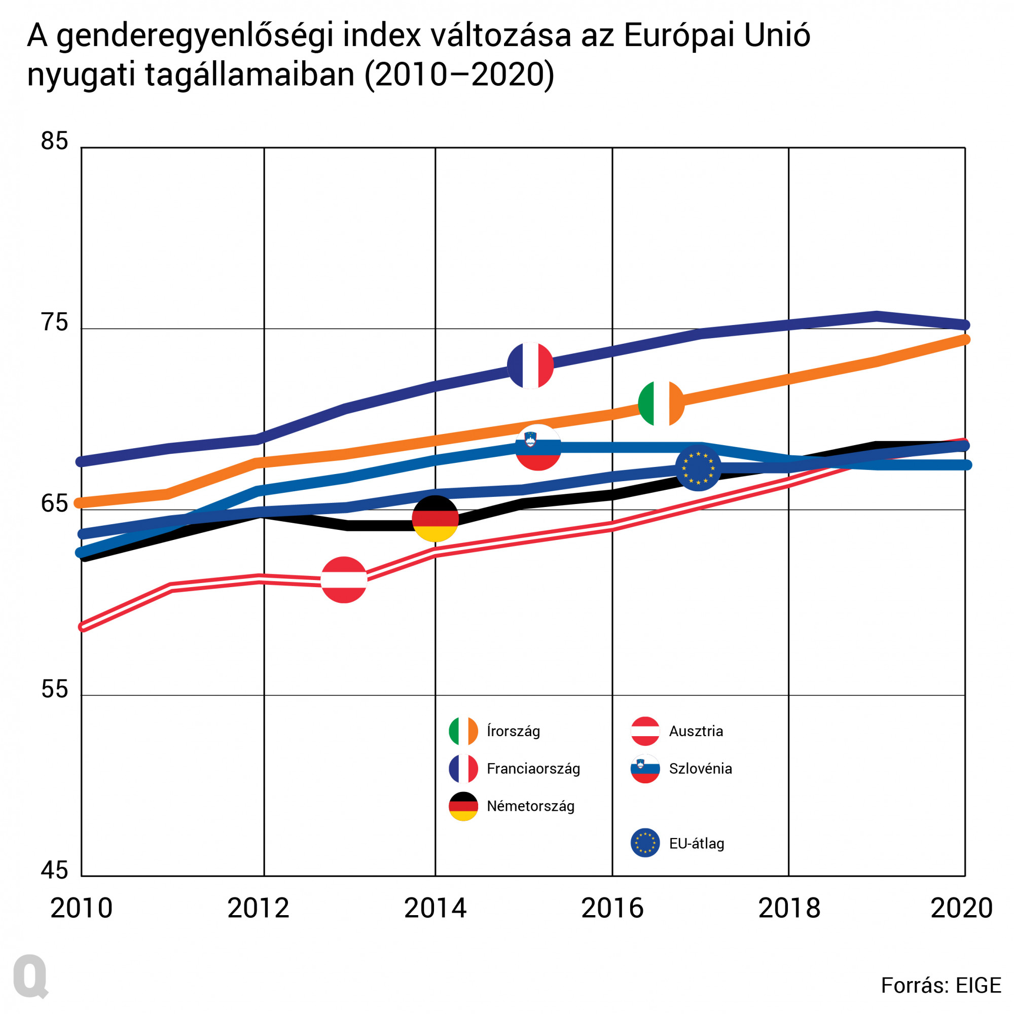 Franciaországban és Írországban valamivel az átlag feletti az egyenlőség, Németországban, Szlovéniában és Ausztriában átlag körüli mutatókat produkálnak.