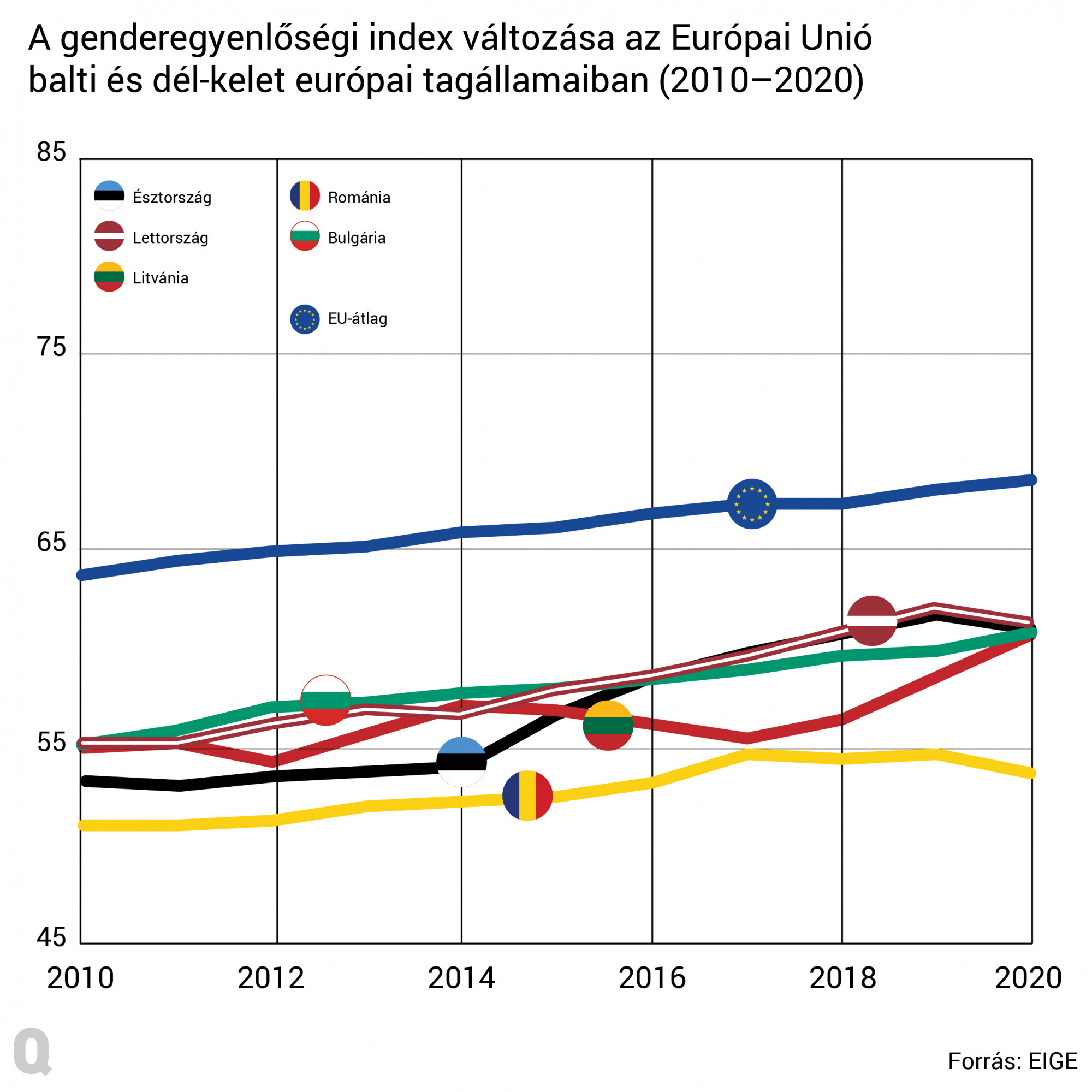 A Balti- és a délkelet-európai államok lemaradása jelentős, bár Észtországban és Lettországban 2014 óta jelentős javulás tapasztalható.