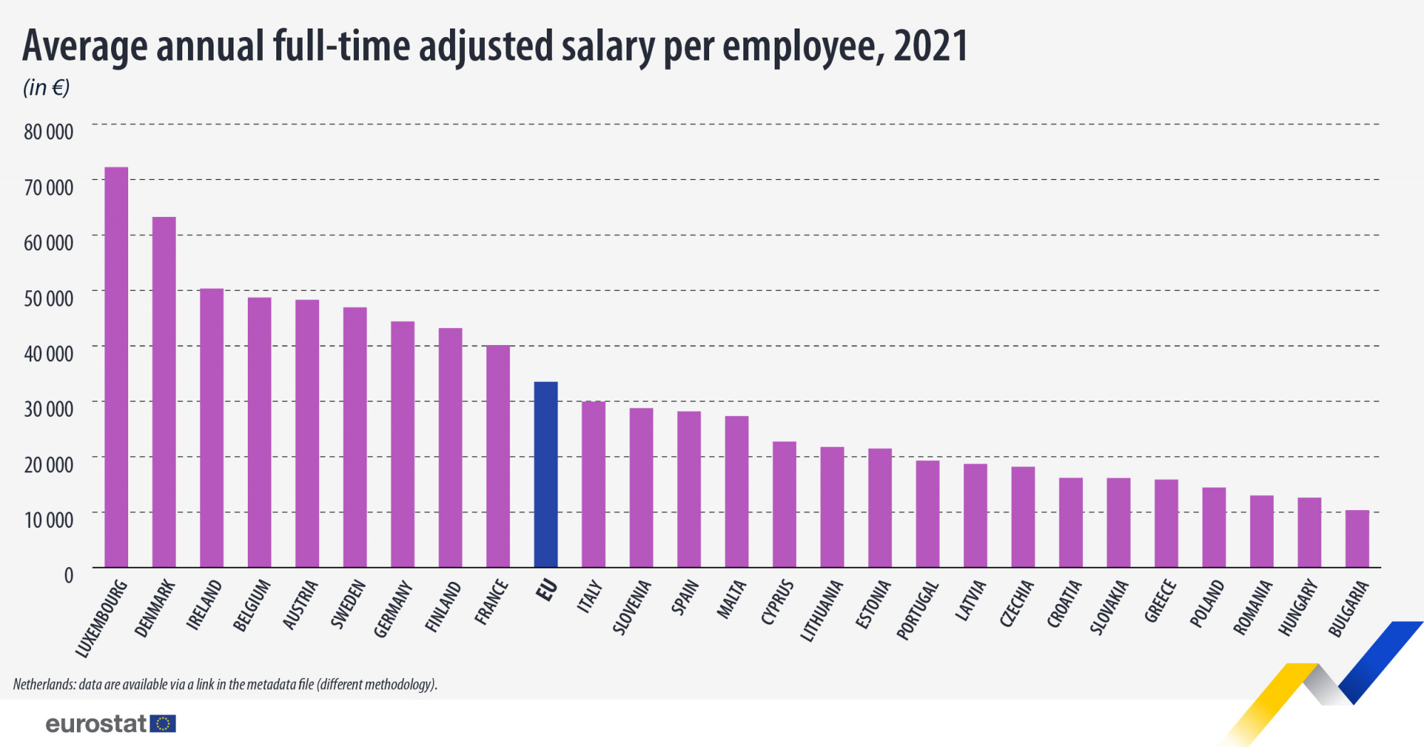 Az Eurostat új indikátora szerint csak Bulgáriában alacsonyabbak a fizetések Magyarországnál