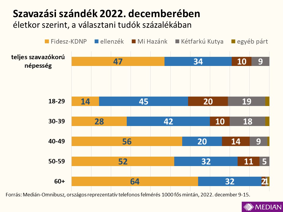 Tarol a Fidesz a 40 év fölöttiek körében, a fiataloknak azonban csak a 14 százaléka szavazna rájuk a Medián felmérése alapján