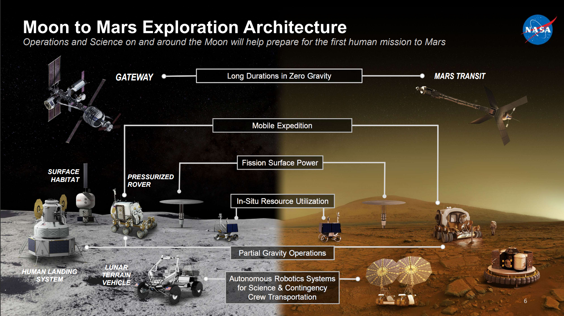A NASA a Holdon készítené elő az első emberes Mars-expedíciót