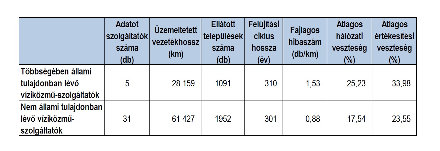 A magyarországi ivóvízhálózat a 2021-es számok tükrében