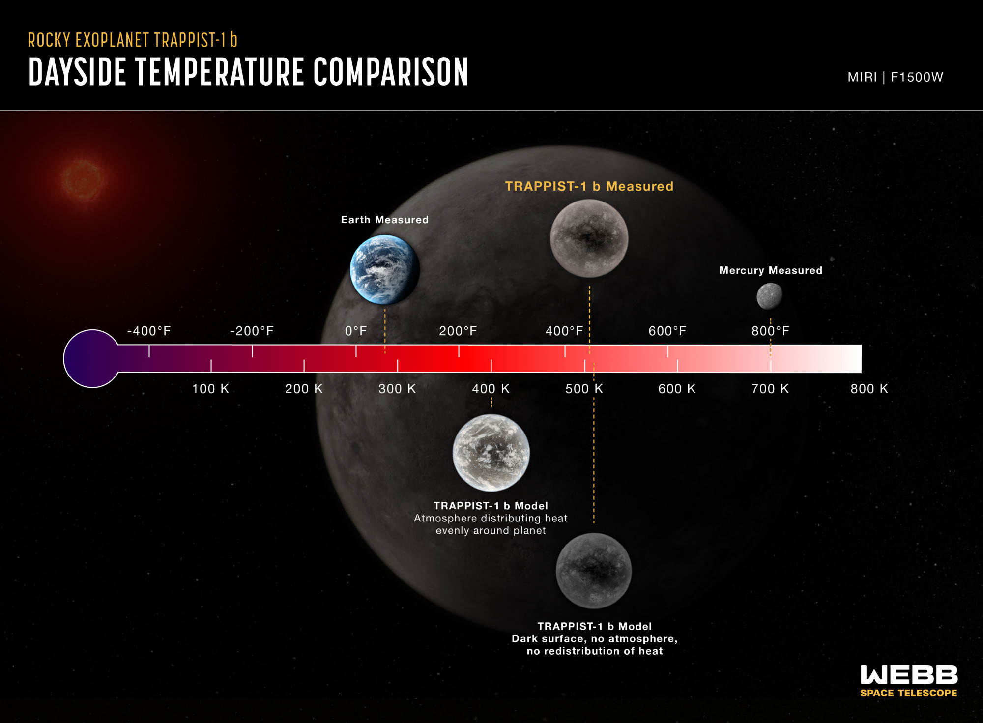A bolygó nappali oldalának hőmérséklete a Földhöz, a Merkúrhoz és az előzetes számítógépes modellekhez viszonyítva