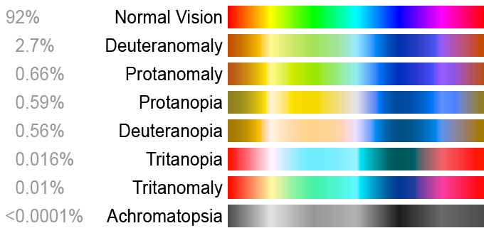 A szivárvány színei normál színlátással és különböző színlátási zavarokkal