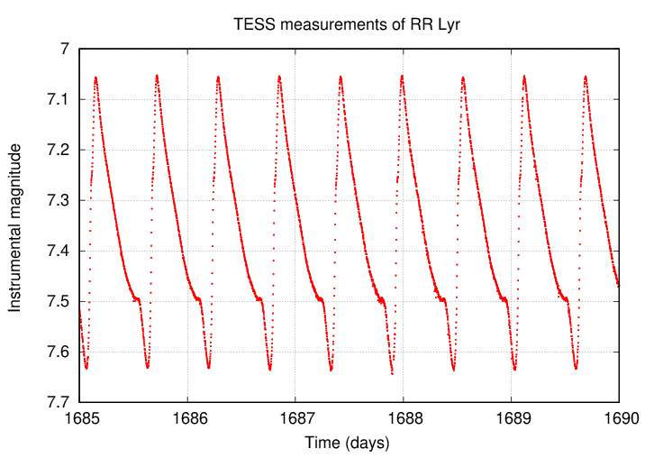 A TESS űrtávcső fénygörbéje az RR Lyrae csillagról