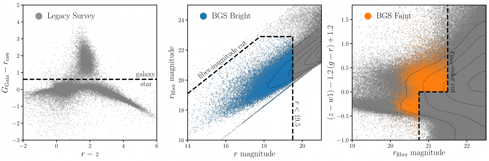 A bal oldali ábra azt mutatja, hogyan válnak el a galaxisok és csillagok a színtérben, középen és jobbra a spektroszkópiai mérésekhez kijelölt fényes galaxis felmérés (BGS) alcsoportok láthatók