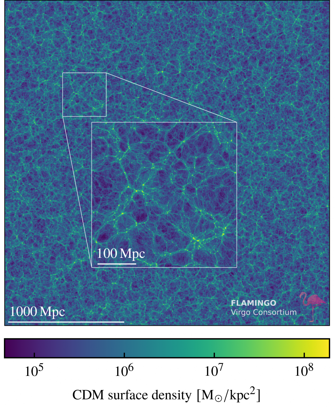A FLAMINGO projekt szimulációja az univerzum nagy-skálájú struktúráiról, ami Kovács szerint jól mutatja a szimulált sötét anyag/galaxis eloszlást és az univerzum szerkezetének domináns elemeit: a voidokat, klasztereket és szálakat