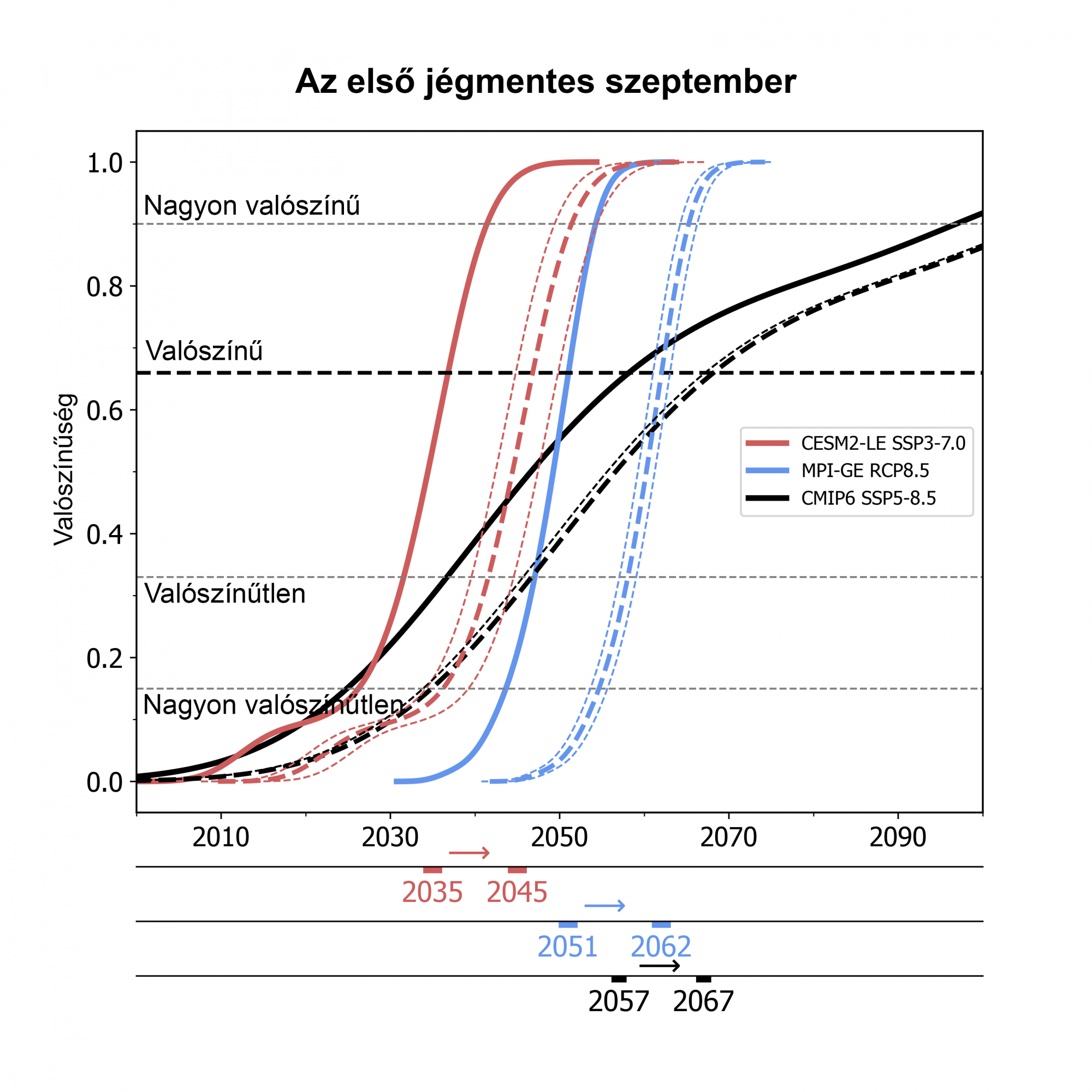 A modellek szerint várható időpontok valószínűség eloszlás sűrűségfüggvénye, amikor a Jeges-óceán szeptemberben jégmentessé válik. Három különböző modell, három különböző kibocsátási forgatókönyvre: Community Earth System Model 2, piros; Max Plank Institute Grand Ensemble, kék; és a Coupled Model Intercomparison Project (CMIP6) 21 modellje, fekete folytanos vonallal. Ha figyelembe vesszük a legköri cirkulációra való modell-érzékenységet, a sűrűségfüggvények eltolódnak (szaggatott vonalak; a vékony szaggatott vonalak a bizonytalanság becslései): mindhárom modell sokaság egységes körülbelül egy évtized csúszást jelez az első jégmentes nyár időpontjának valószínűségét tekintve (lásd az éveket az x-tengely alatt).