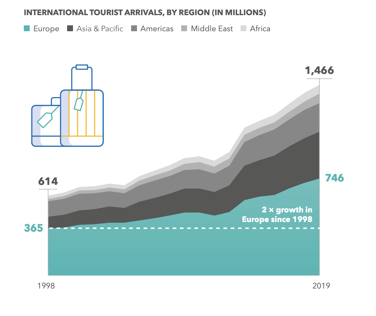 Nemzetközi beutazó turisták száma régiók szerint (millió fő) 1998–2019 között