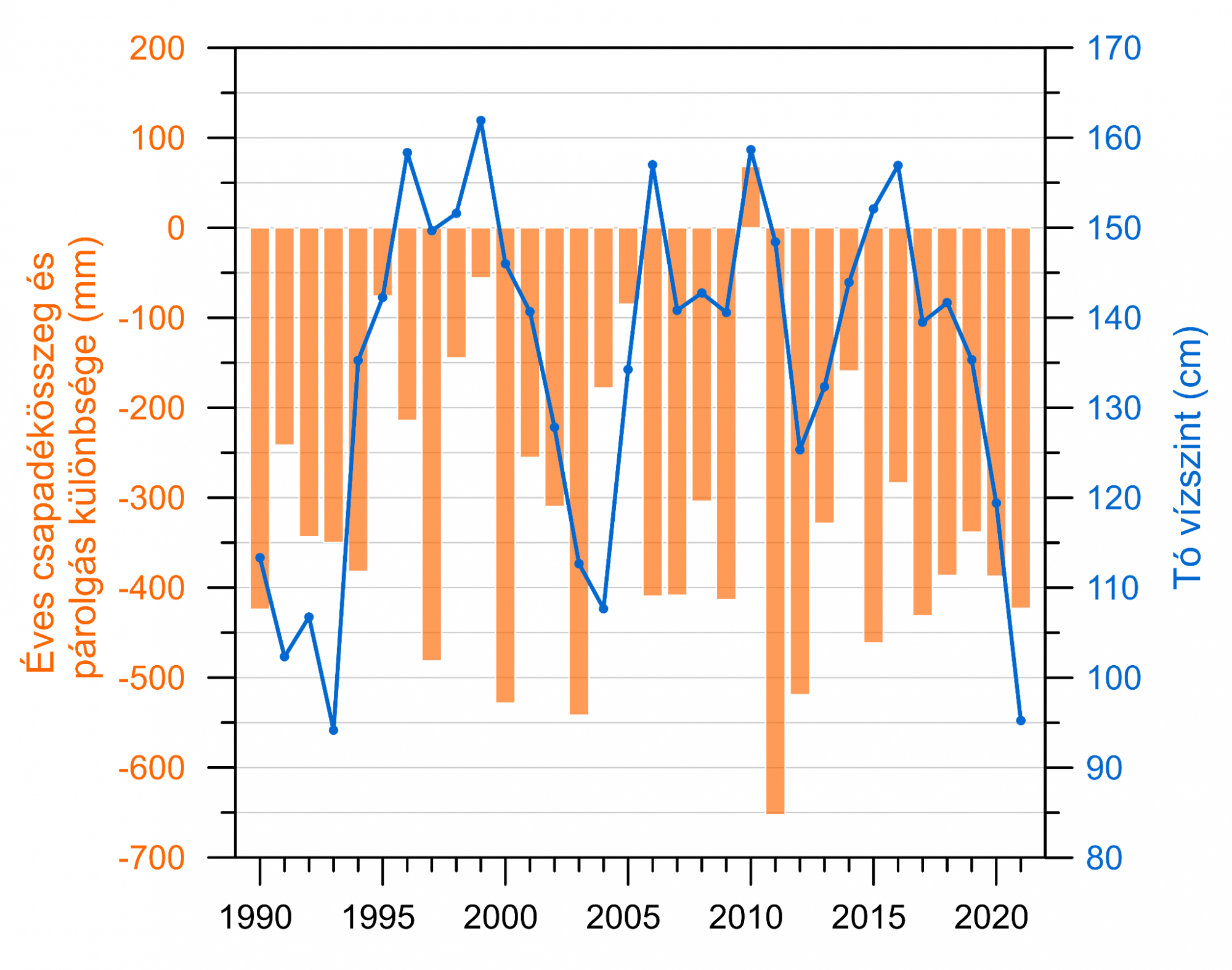 A mért éves átlagos vízszint, valamint a mért csapadék és a számított éves vízfelszín párolgás különbsége az 1990-2021 közötti időszakban a Közép-Dunántúli Vízügyi Igazgatóság és az Országos Meteorológiai Szolgálat adatai alapján