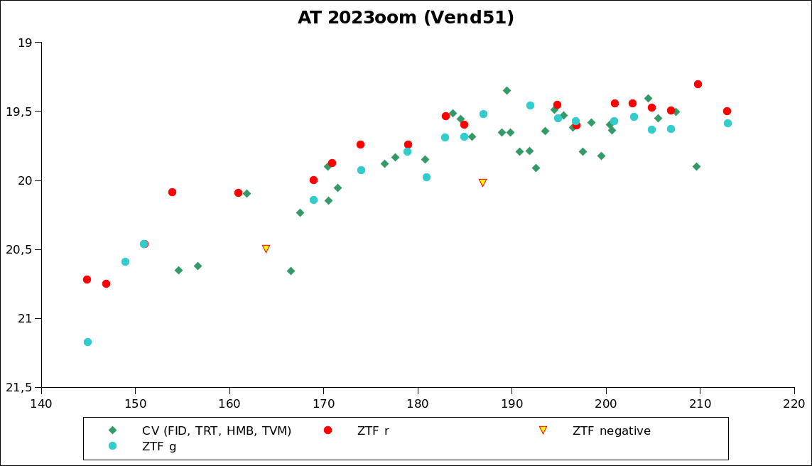 Az AT 2023oom, vagyis Vend51 nóváról készített legfrisebb fénygörbe