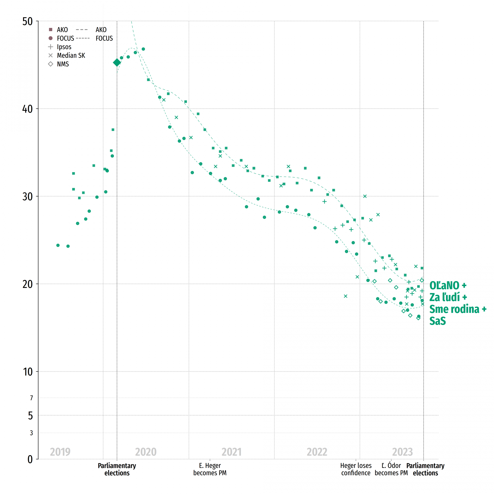 A 2020-22-es kormánykoalíció pártjainak együttes szavazatarányára vonatkozó becslések hagyományos közvélemény-kutatásokban (AKO, Focus) illetve főleg online felméréseken alapuló egyéb szakértői becslések (Ipsos, Median, NMS) szerint