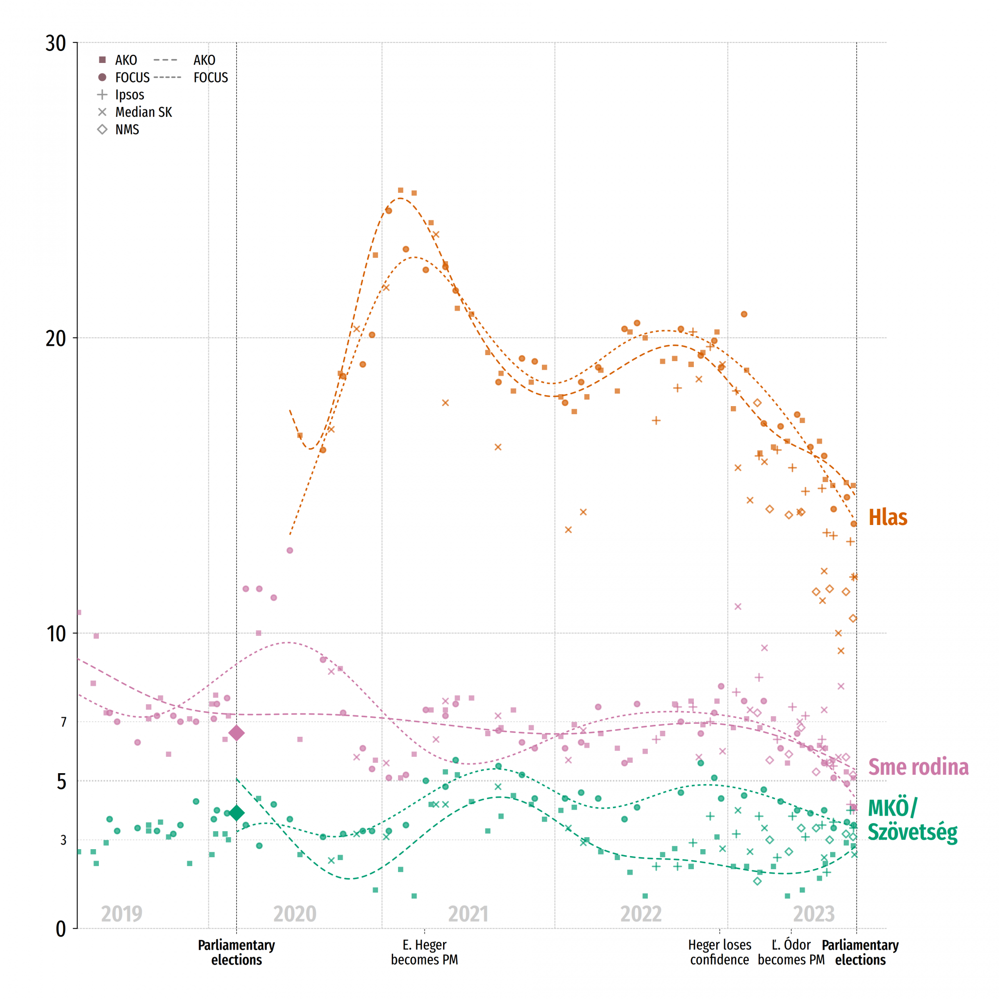 A Hlas és két lehetséges koaliciós partnerük szavazatarányára vonatkozó becslések hagyományos közvélemény-kutatások (AKO, Focus) és szakértői becslések (Ipsos, Median, NMS) szerint