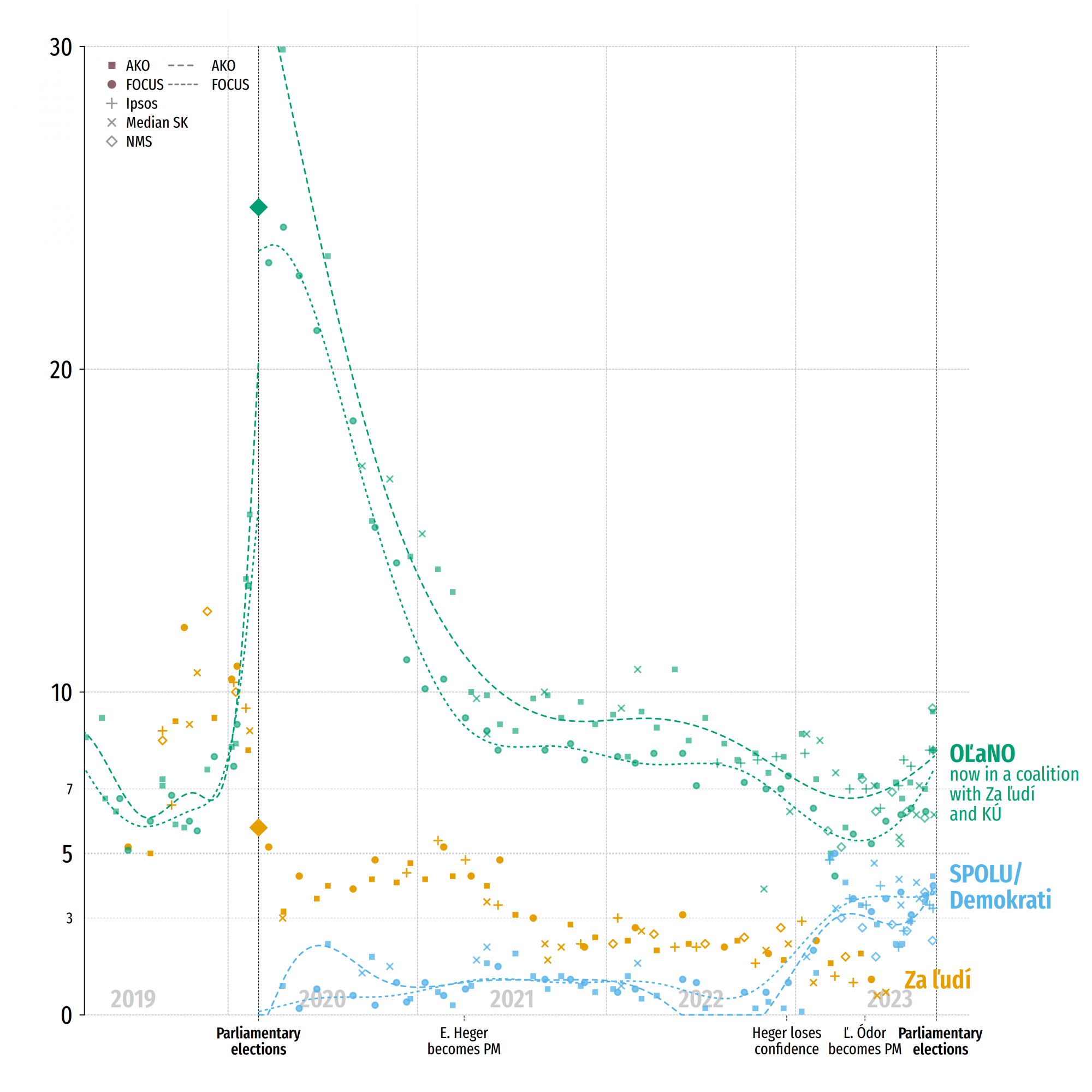 Az OĽaNO és néhány lehetséges koalíciós partnere szavazatarányára vonatkozó becslések a hagyományos közvélemény-kutatások (AKO, Focus) és szakértői becslések (Ipsos, Median, NMS) szerint