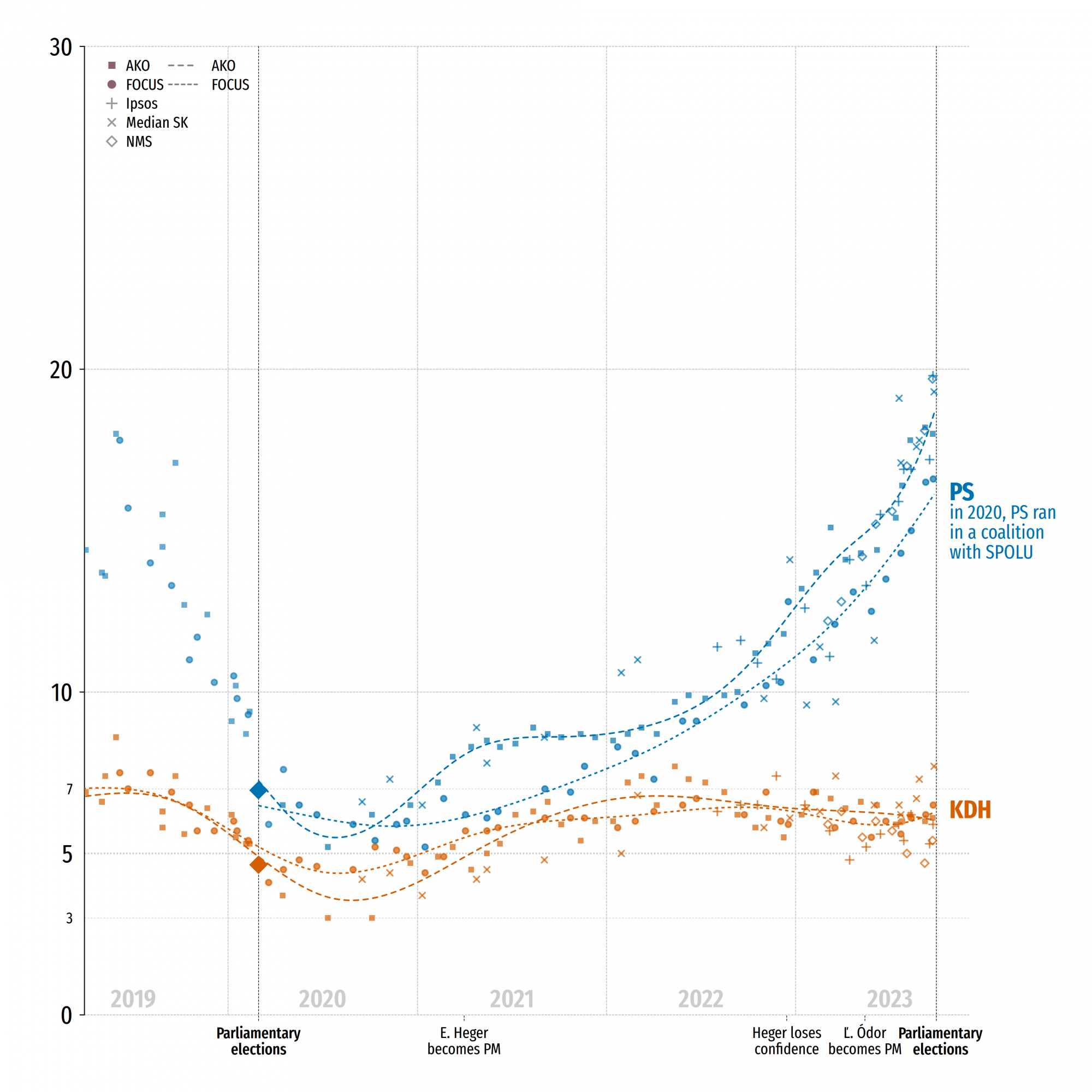 A PS, SaS és a KDH szavazatarányára vonatkozó becslések a hagyományos közvélemény-kutatások (AKO, Focus) és szakértői becslések (Ipsos, Median, NMS) szerint