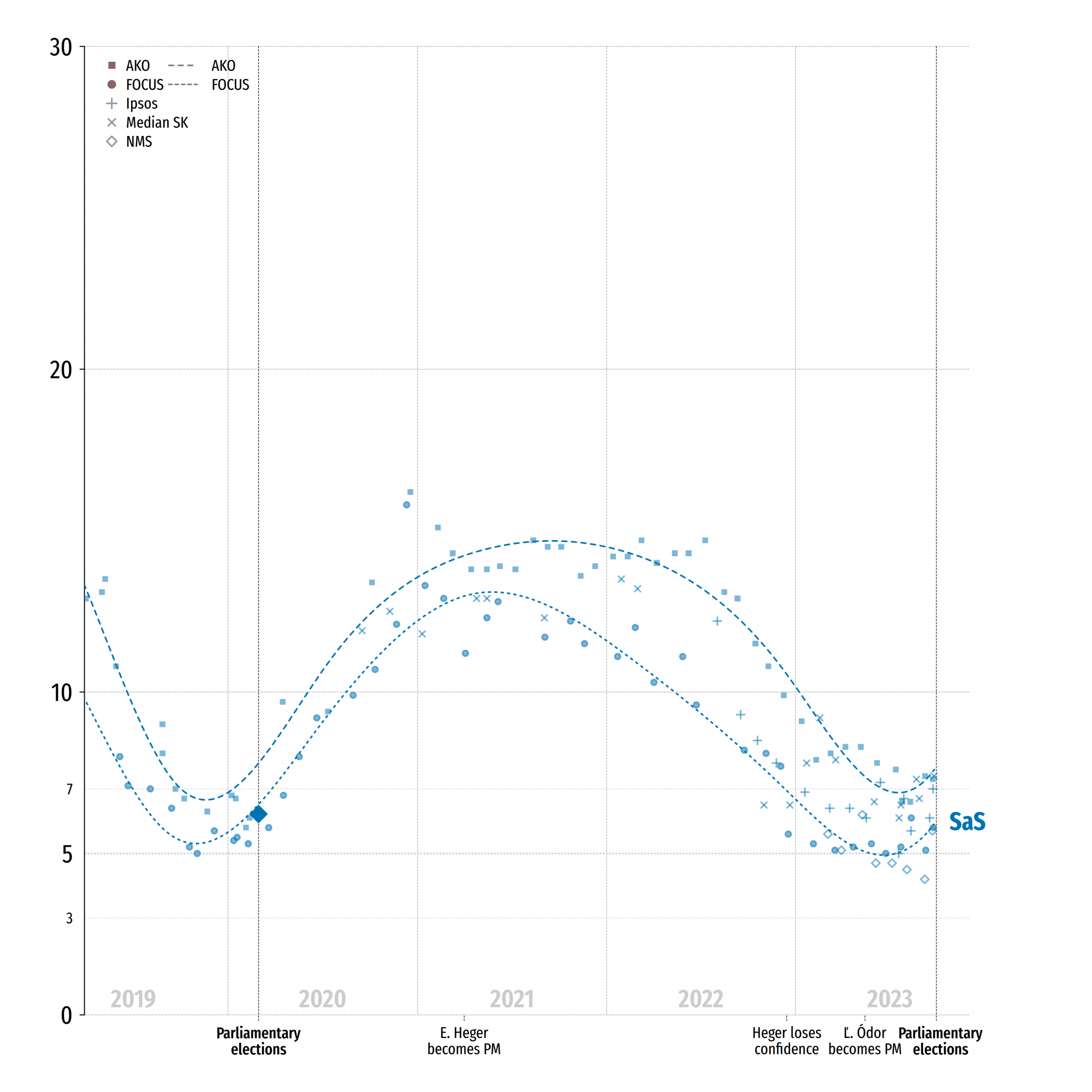 A PS és a KDH szavazatarányára vonatkozó becslések a hagyományos közvélemény-kutatások (AKO, Focus) és szakértői becslések (Ipsos, Median, NMS) szerint