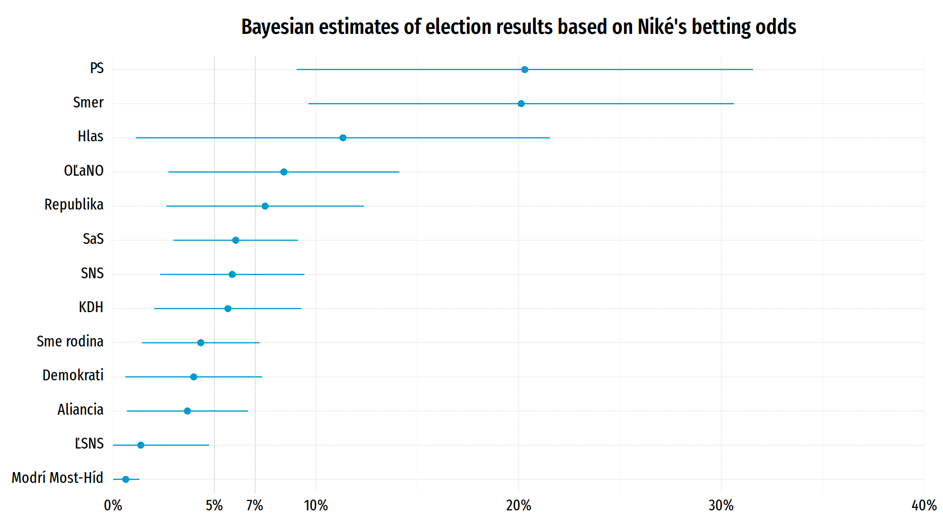 A szerző számításai arról, hogy mit feltételeznek a fogadóirodák ajánlatai az egyes pártok várható szavazatarányáról és annak hibahatáráról