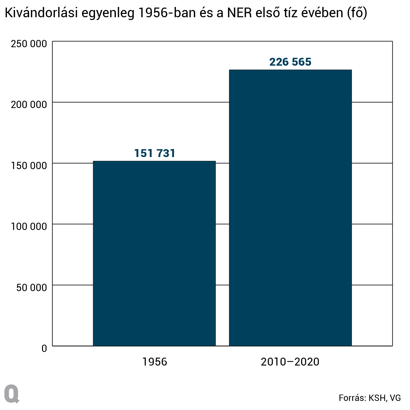 Másfélszer annyi magyar hagyta el az országot a NER első tíz évében, mint az 1956-os forradalom után