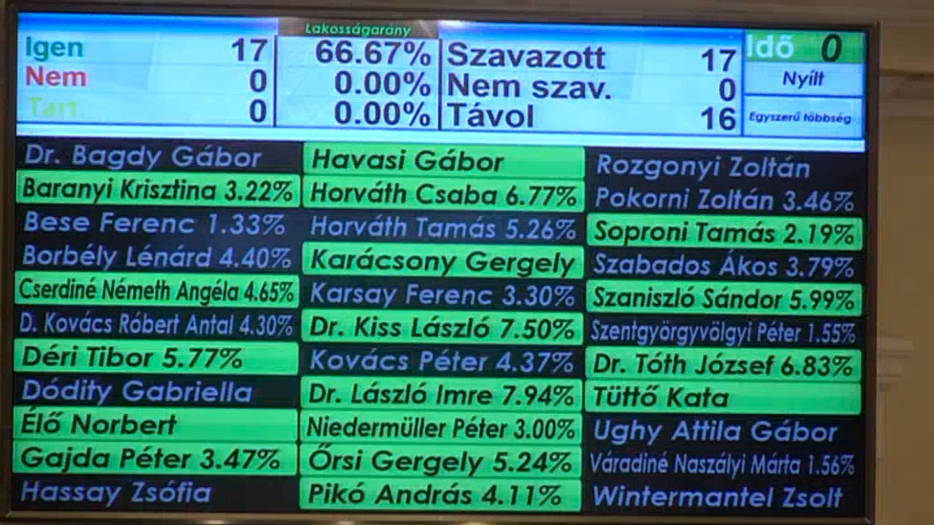 A Fővárosi Közgyűlés drogstratégiával kapcsolatos szavazásának eredménye