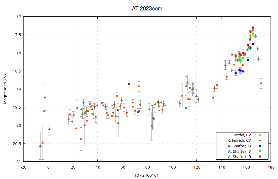 The light curve is made from observations of the AT 2023oom nova so far