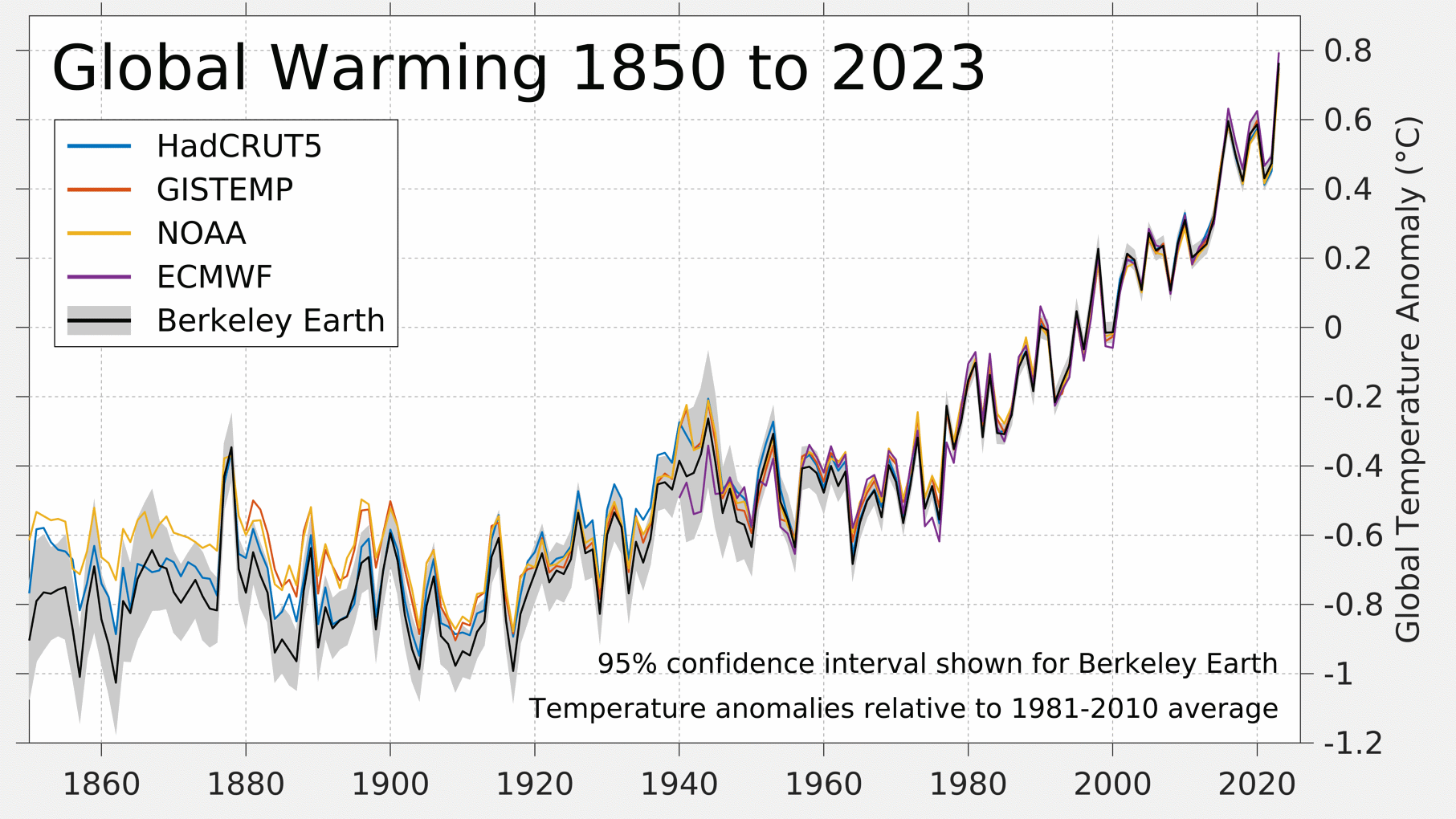 Különböző kutatócsoportok számításai az eddig lezajlott globális felmelegedésről. A hőmérsékleti anomáliát az ábra az 1981-2010 közötti időszakhoz viszonyítja